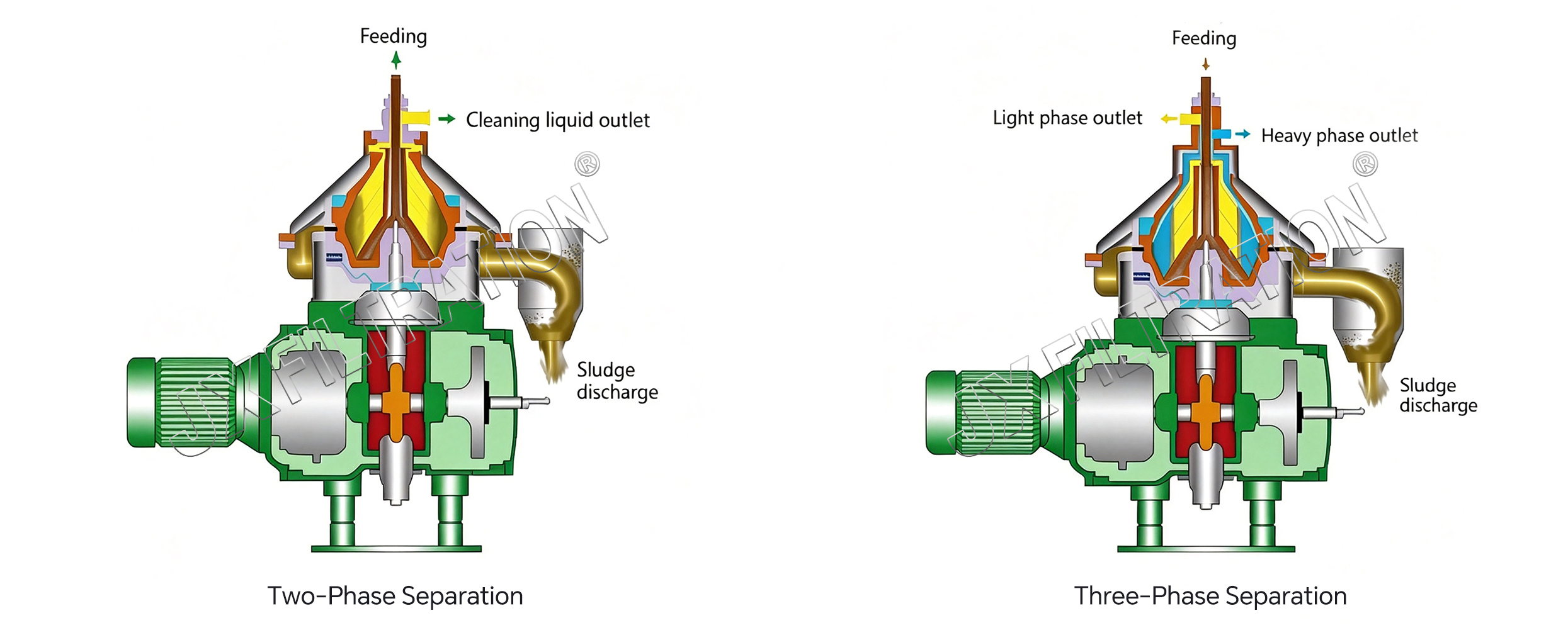 Two-Phase and Three-Phase Separation
