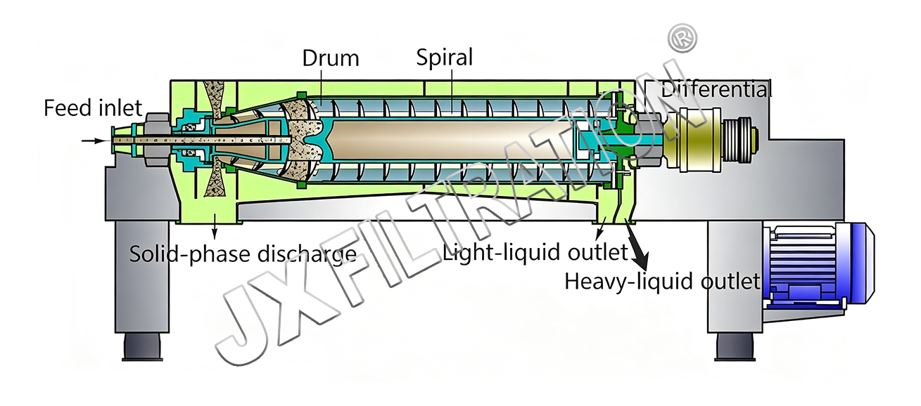 Three-Phase Decanter Centrifuge (Solid-Liquid-Liquid Separation)