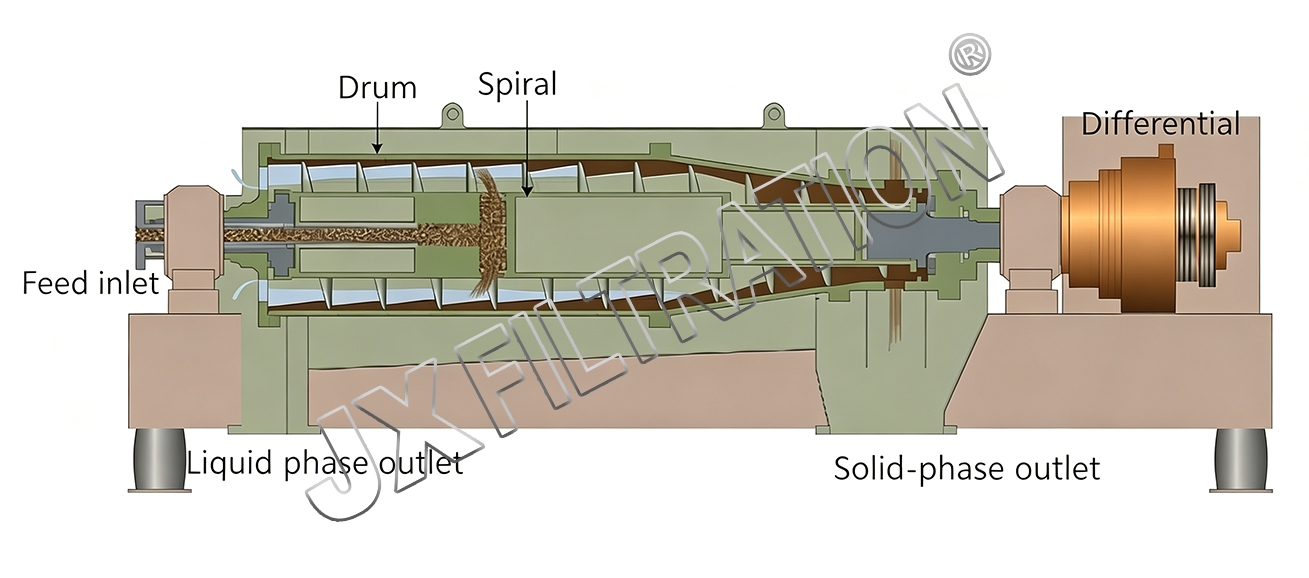 Two-Phase Decanter Centrifuge (Solid-Liquid Separation)