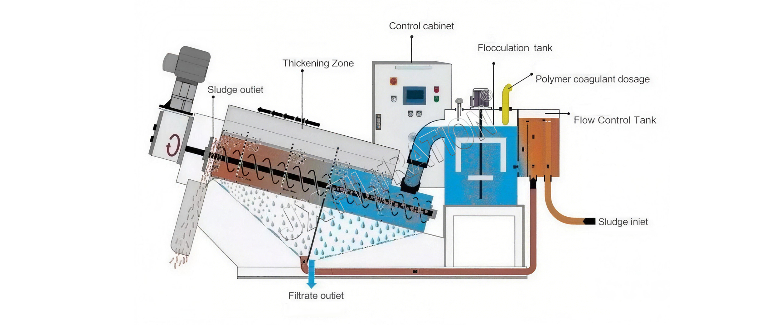 Sludge Dewatering Press Structure
