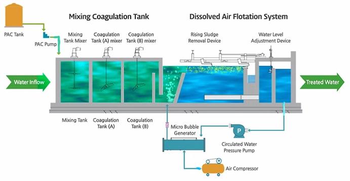 dissolved air flotation