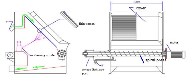 Sieve Bend