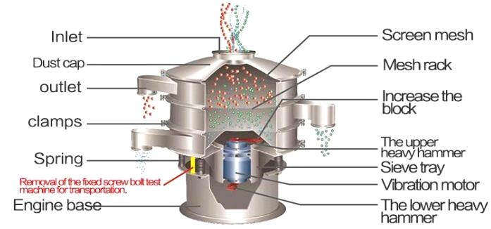 Vibratory Separator